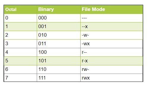 Octal file permissions